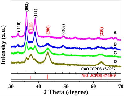 Bracelet-Like Ni0.4Cu0.6O Microstructure Composed of Well-Aligned Nanoplatelets as a Superior Catalyst to the Hydrolysis of Ammonia Borane